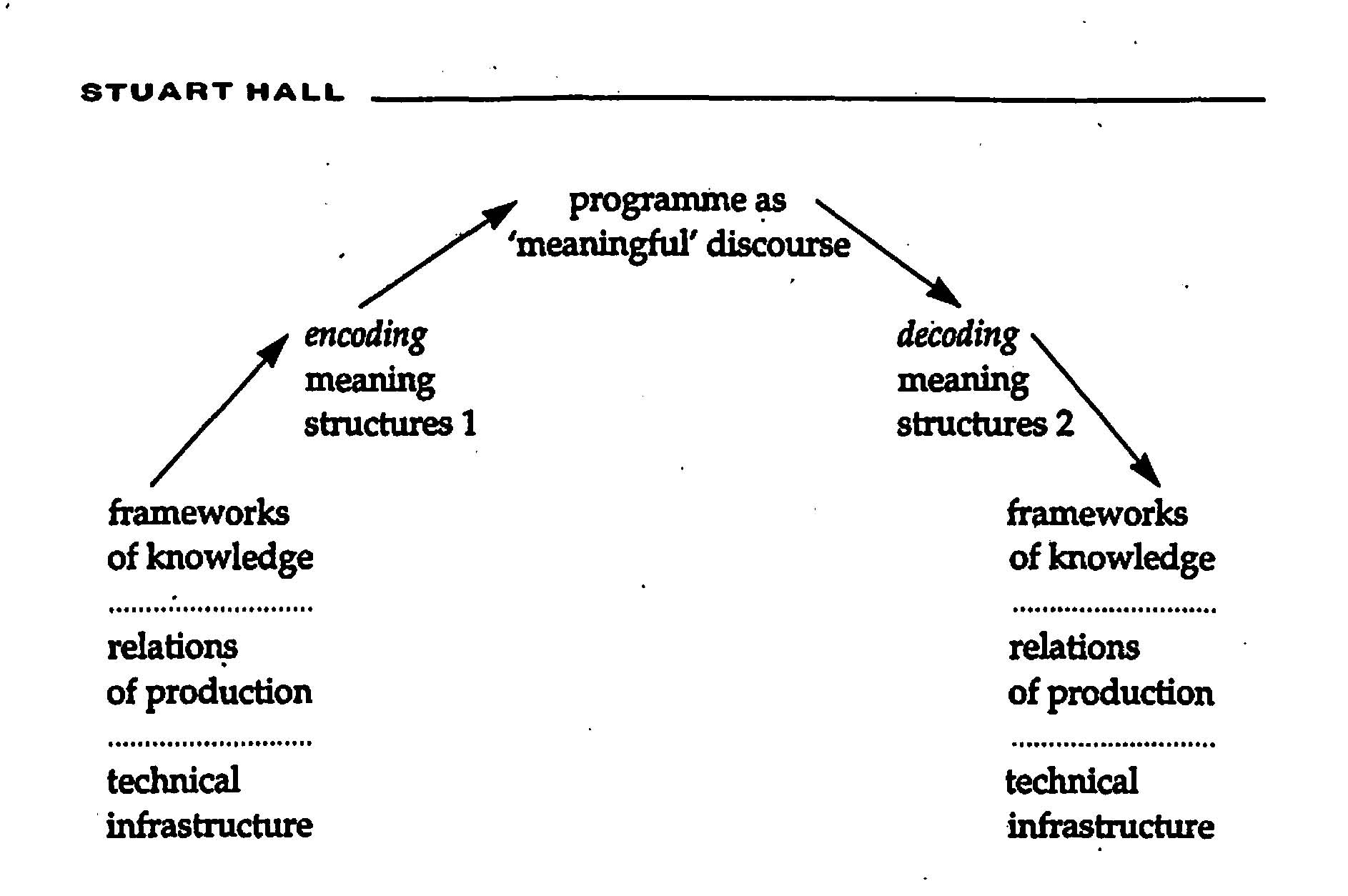http://culturalstudies101.files.wordpress.com/2013/02/hall_encoding-decoding-diagram.jpg